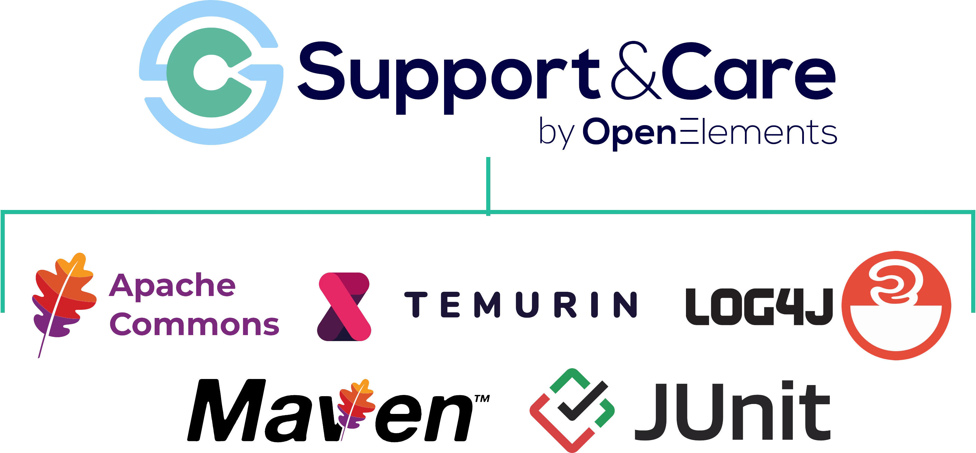 Support and Care by Open Elements